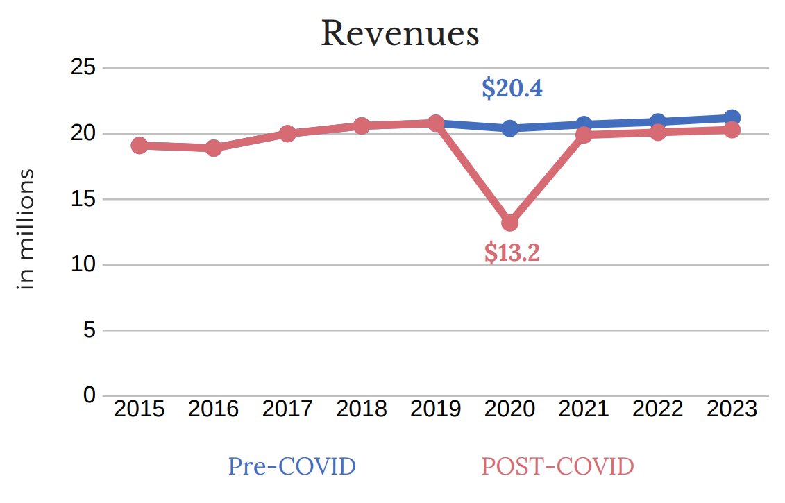 The city’s projection for general fund revenue is down by 35% amid the coronavirus pandemic.